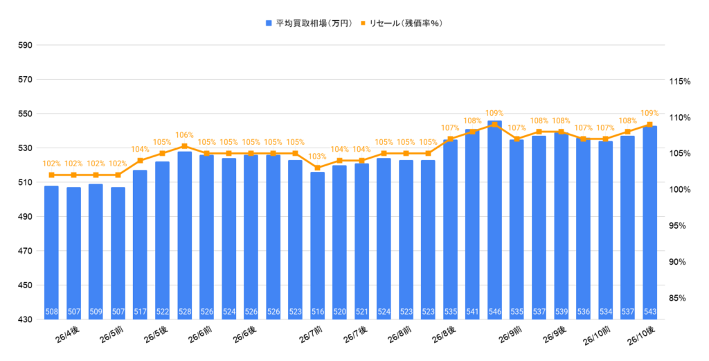 2026年10月令和5年式150プラドTX-Lディーゼル相場グラフ