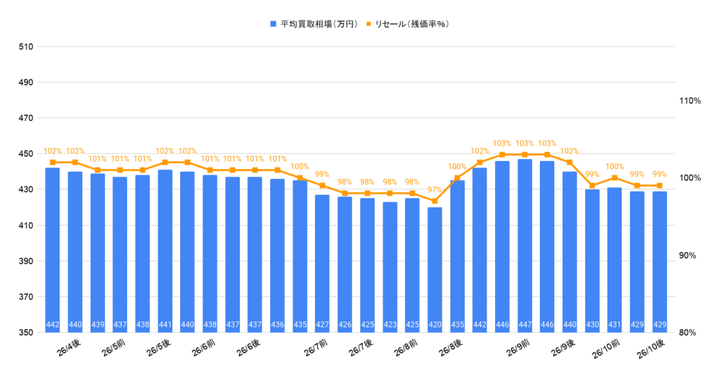 2026年10月令和5年式150プラドTX-Lガソリン相場グラフ