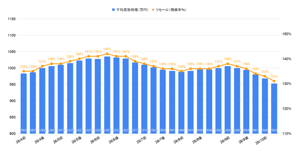 2026年10月令和5年式ランクル300ZXガソリン相場推移