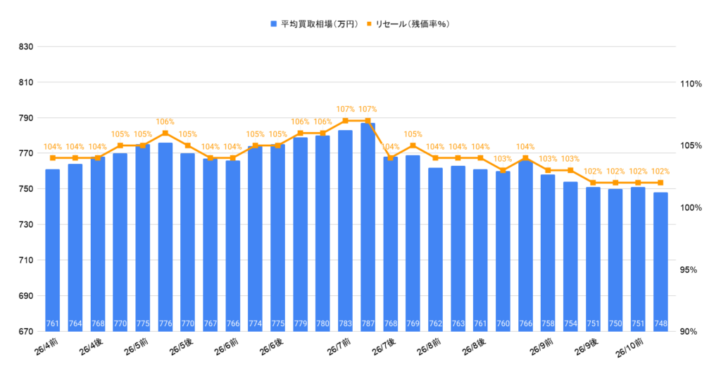 2026年10月令和6年式ランクル250ZXディーゼル買取相場