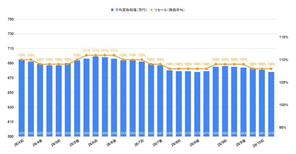 2026年10月令和6年式ランクル250VXディーゼル買取相場