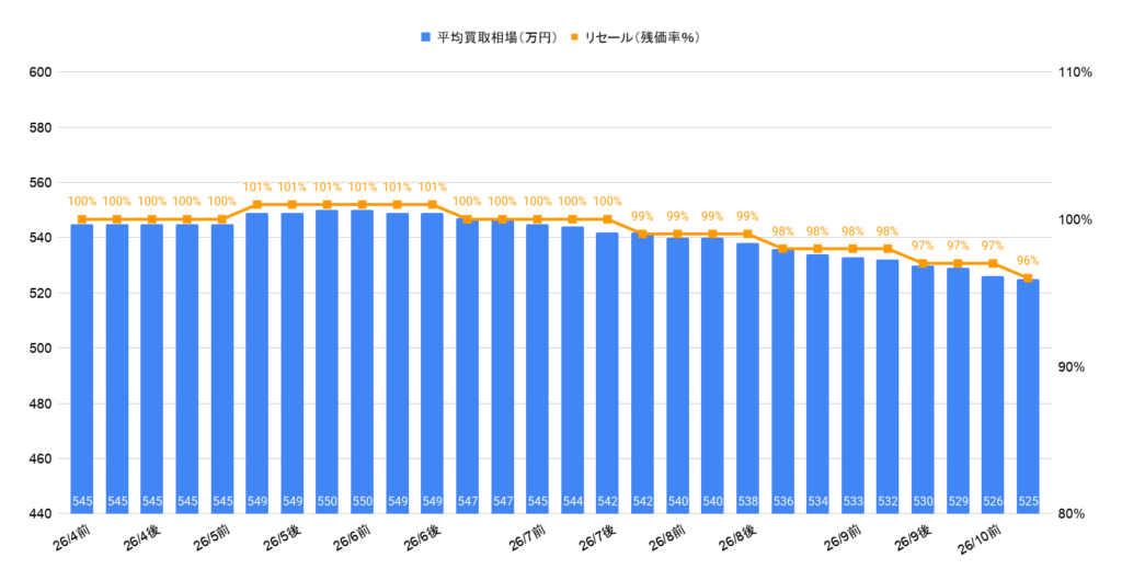 2026年10月令和6年式ランクル250VXガソリン買取相場