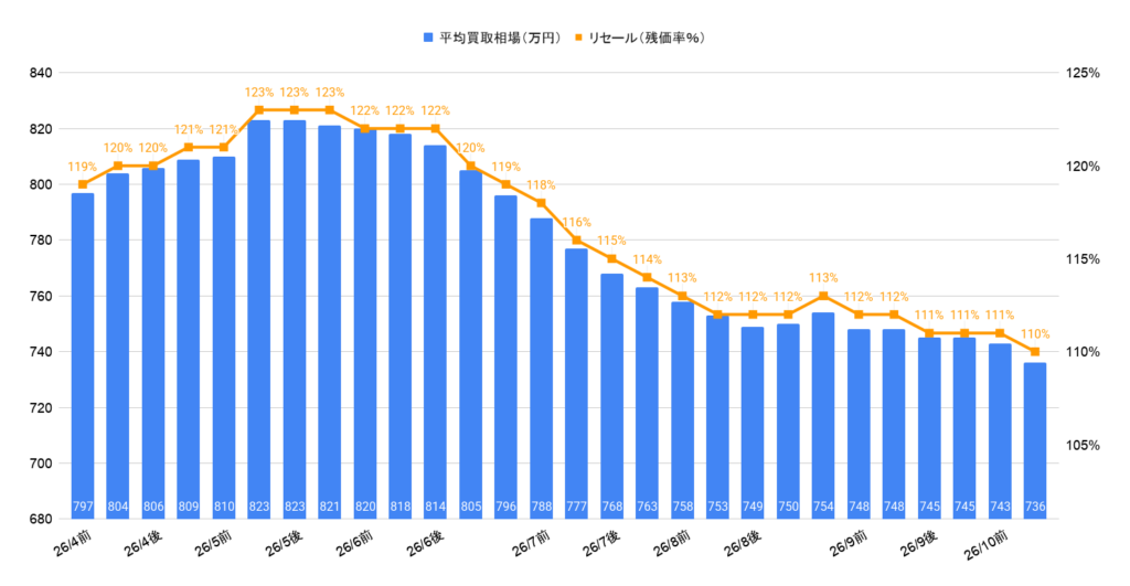 2026年10月令和7年式ヴェルファイアZプレミアム買取相場