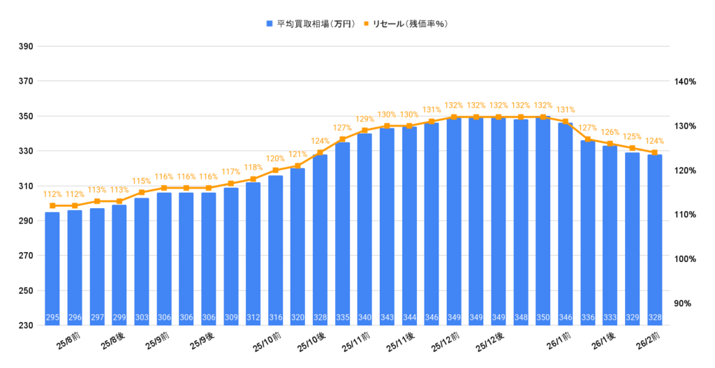 2026年2月令和4年式カローラクロスZガソリン買取相場グラフ