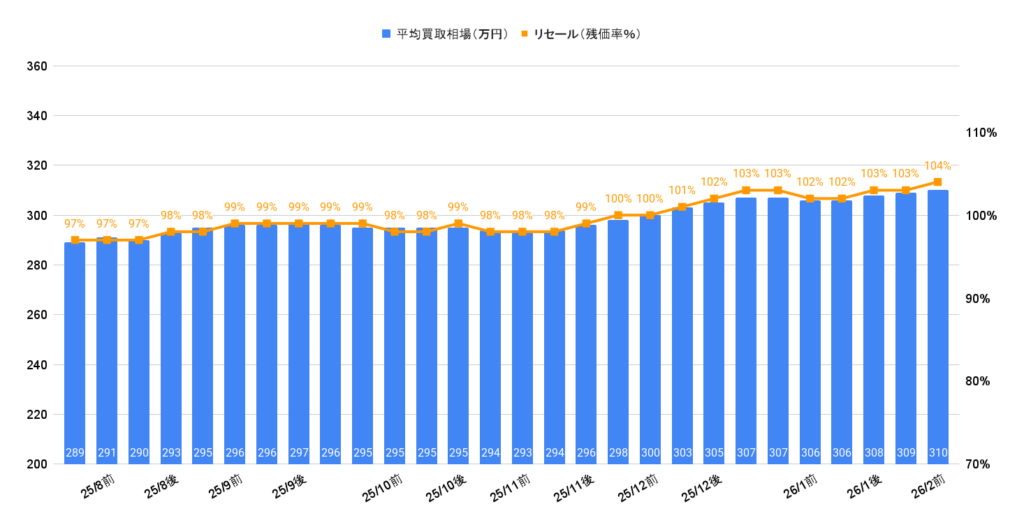 2026年2月令和4年式カローラクロスZハイブリッド買取相場グラフ
