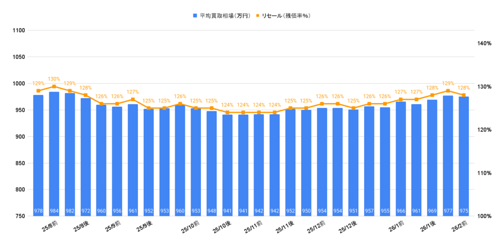2026年2月令和5年式ランクル300ZXディーゼル相場推移