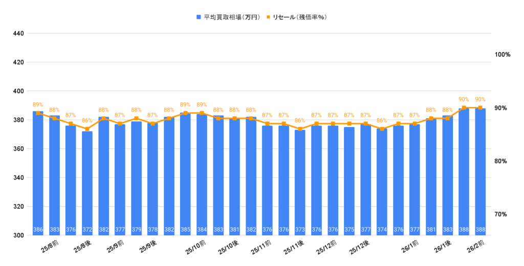 2026年2月令和5年式ハリアーZレザーガソリン買取相場グラフ