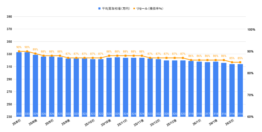 2026年2月令和5年式プリウスZグレードの相場推移グラフ