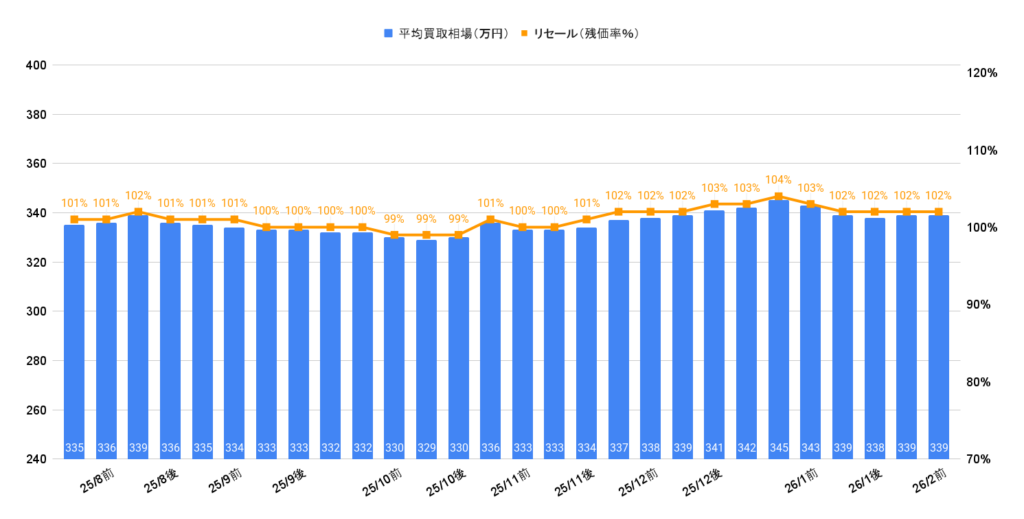 2026年2月令和5年式ノアS-Zガソリン買取相場