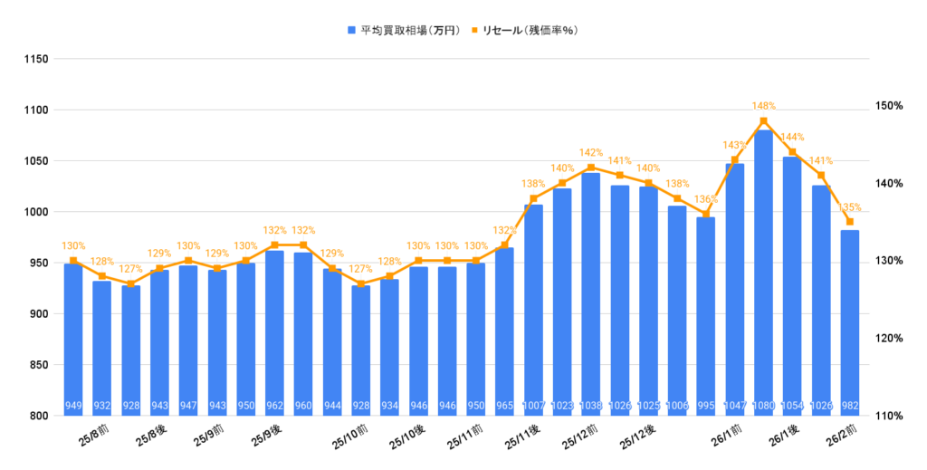 2026年2月令和5年式ランクル300ZXガソリン相場推移