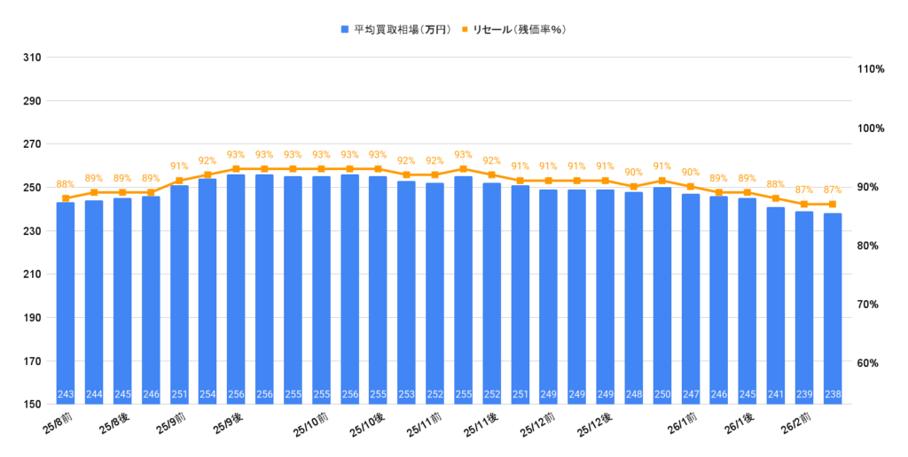 2026年2月令和5年式プリウスX相場グラフ