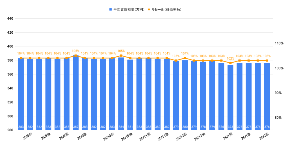 2026年2月令和5年式ノアS-Zハイブリッド買取相場