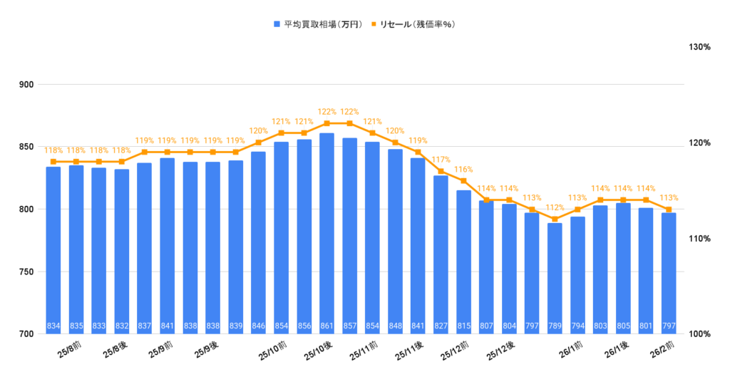 2026年2月令和7年式ヴェルファイアZプレミアムHEV買取相場