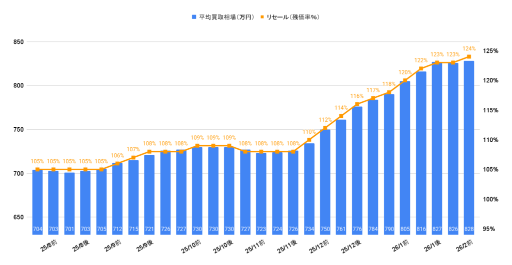 2026年2月令和7年式ヴェルファイアZプレミアム買取相場