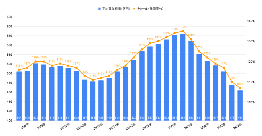 2026年3月令和3年式150プラドTX-Lガソリン相場グラフ