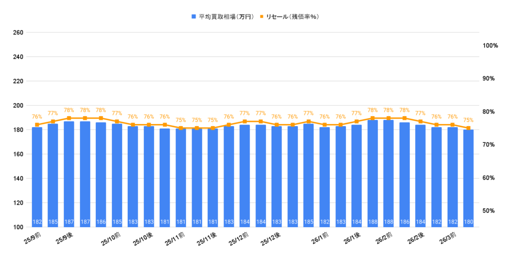 2026年3月令和4年式アクアZ相場グラフ