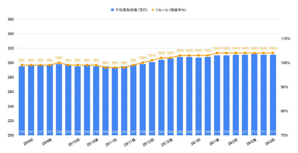 2026年3月令和4年式カローラクロスZハイブリッド買取相場グラフ