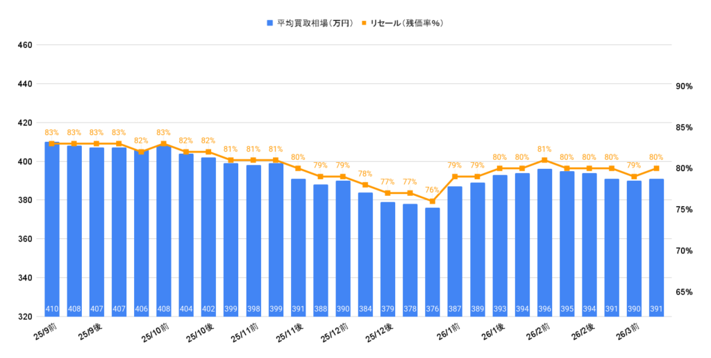 2026年3月令和5年式ハリアーZレザーハイブリッド買取相場グラフ