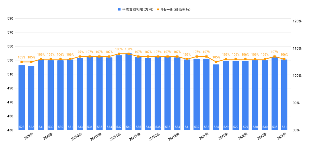 2026年3月令和5年式150プラドTX-Lディーゼル相場グラフ