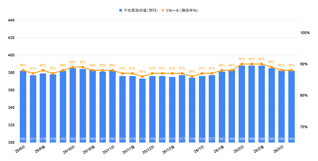 2026年3月令和5年式ハリアーZレザーガソリン買取相場グラフ