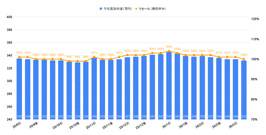 2026年3月令和5年式ノアS-Zガソリン買取相場