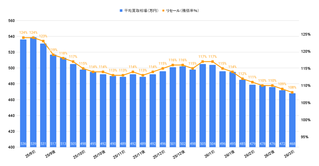 2026年3月令和5年式150プラドTX-Lガソリン相場グラフ