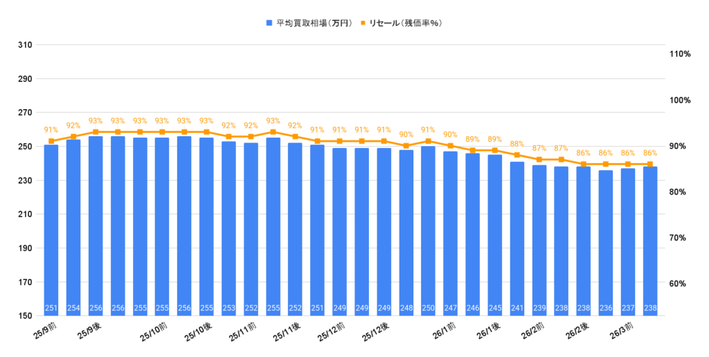 2026年3月令和5年式プリウスX相場グラフ