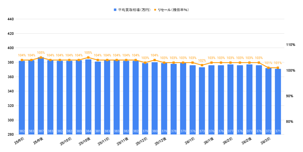 2026年3月令和5年式ノアS-Zハイブリッド買取相場