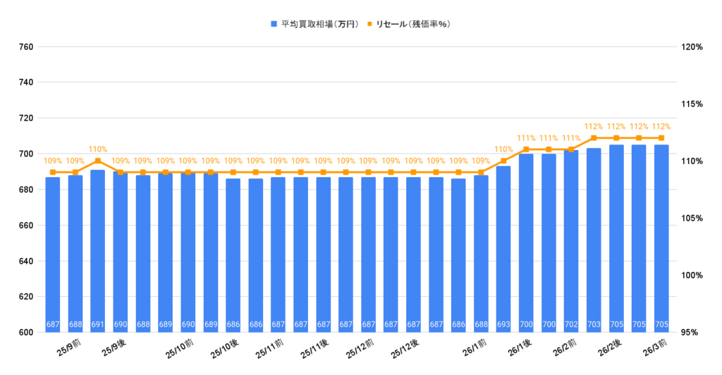 2026年3月令和6年式ランクル250VXディーゼル買取相場