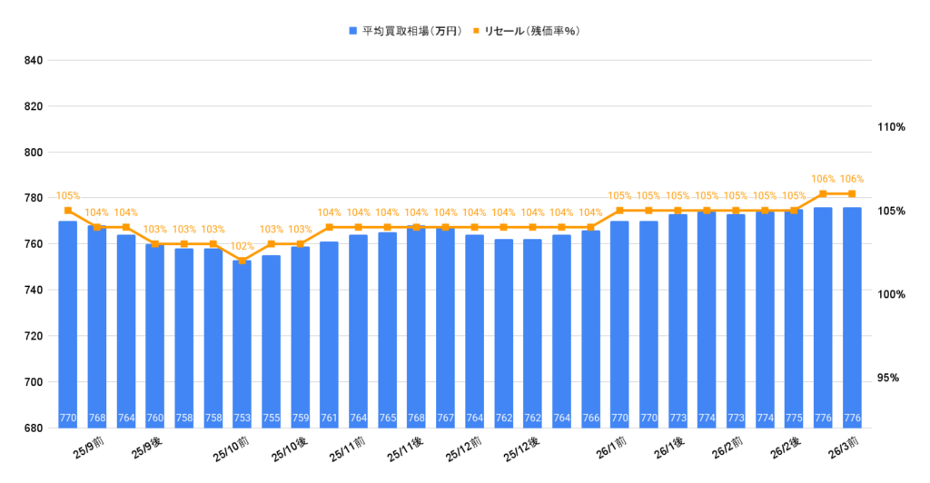 2026年3月令和6年式ランクル250ZXディーゼル買取相場