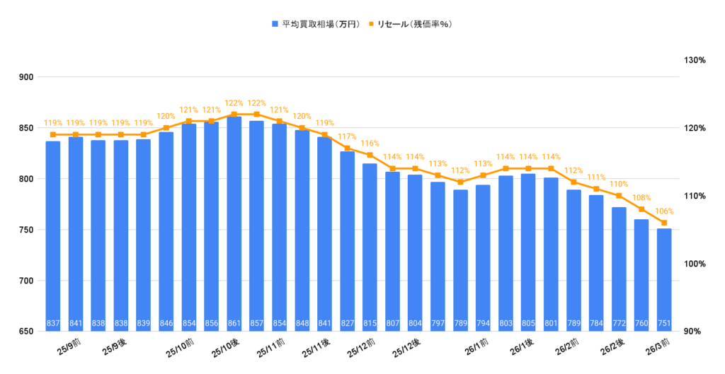 2026年3月令和7年式ヴェルファイアZプレミアムHEV買取相場