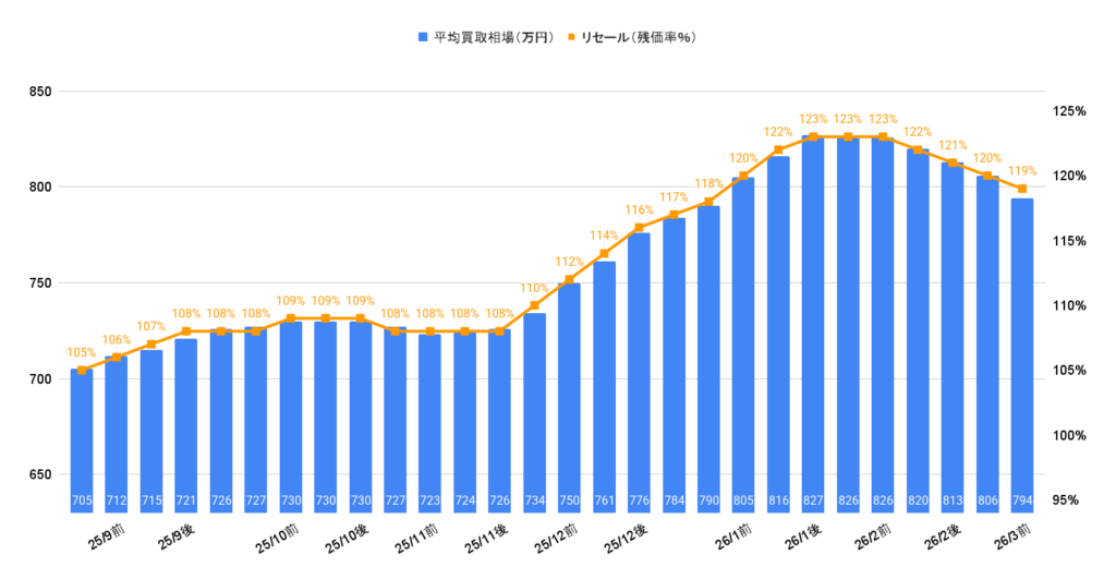 2026年3月令和7年式ヴェルファイアZプレミアム買取相場