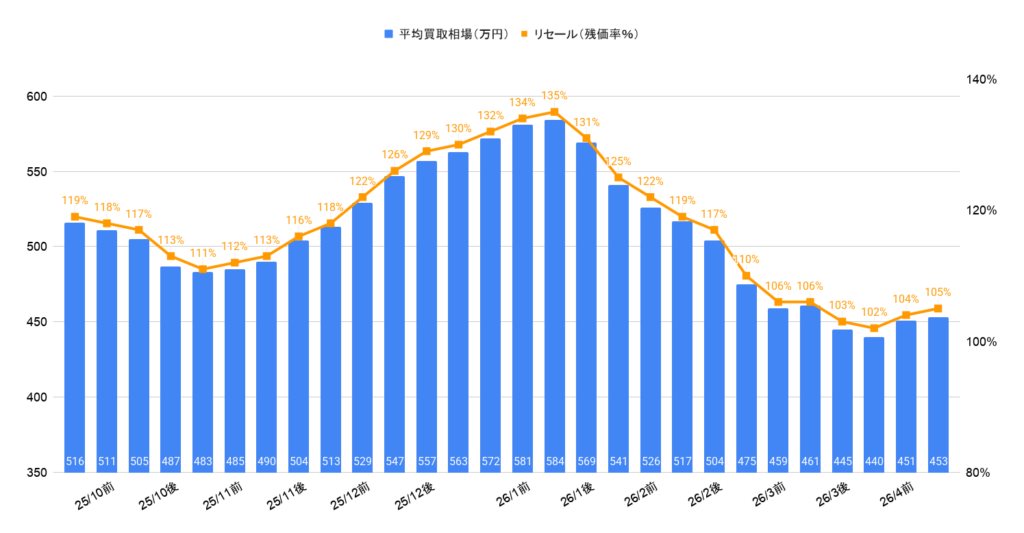 2026年4月令和3年式150プラドTX-Lガソリン相場グラフ