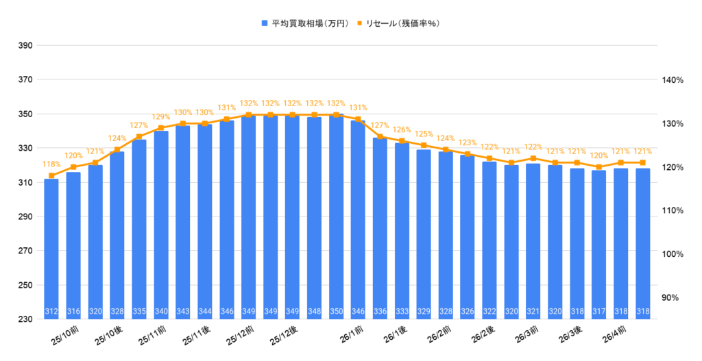 2026年4月令和4年式カローラクロスZガソリン買取相場グラフ