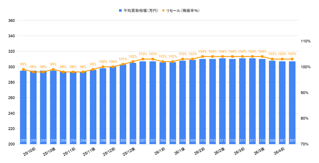 2026年4月令和4年式カローラクロスZハイブリッド買取相場グラフ