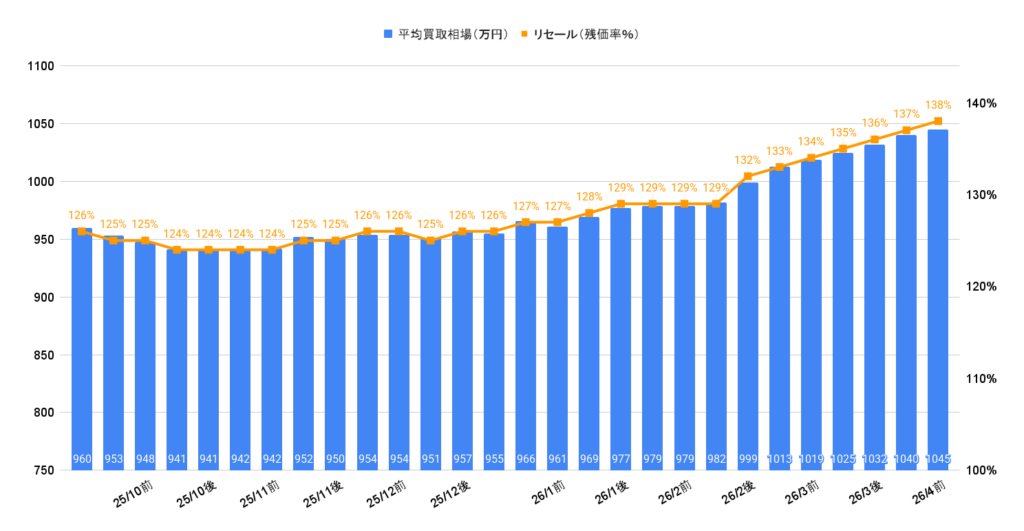 2026年4月令和5年式ランクル300ZXディーゼル相場推移