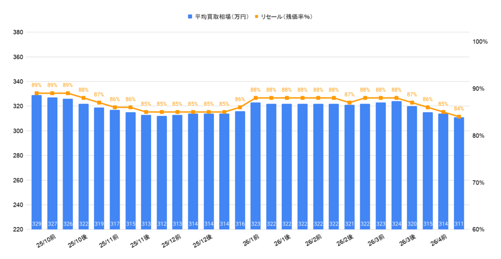 2026年4月令和5年式RAV4アドベンチャー買取相場グラフ