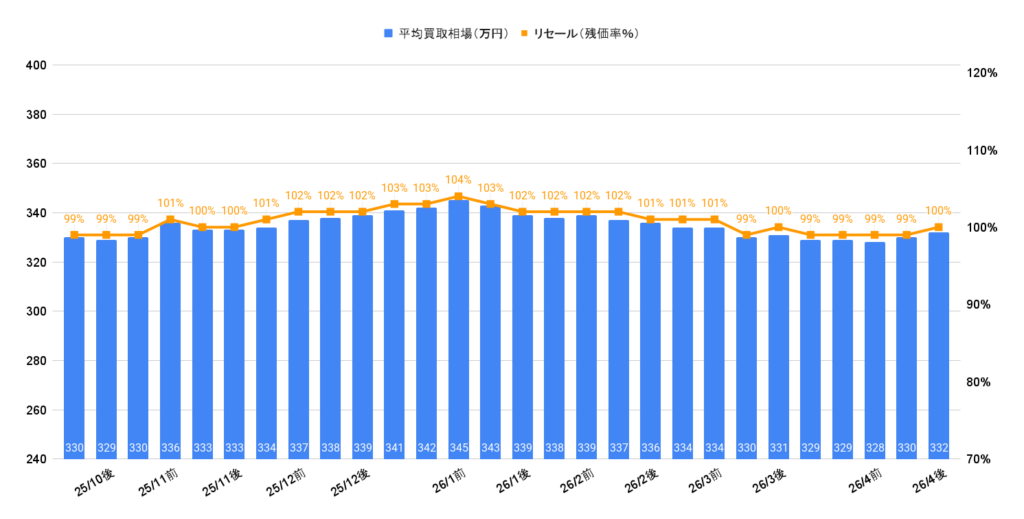 2026年4月令和5年式ノアS-Zガソリン買取相場
