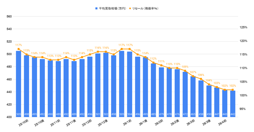 2026年4月令和5年式150プラドTX-Lガソリン相場グラフ