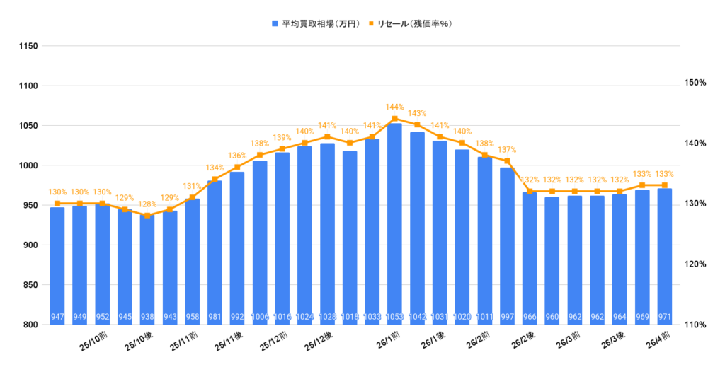 2026年4月令和5年式ランクル300ZXガソリン相場推移