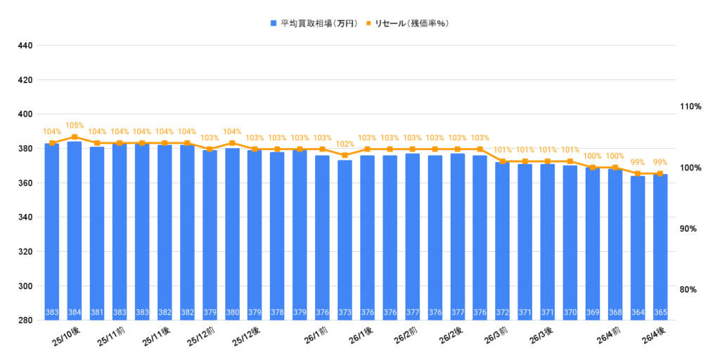 2026年4月令和5年式ノアS-Zハイブリッド買取相場