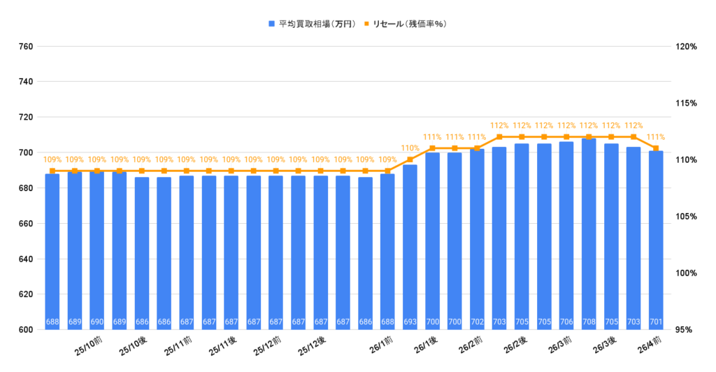 2026年4月令和6年式ランクル250VXディーゼル買取相場