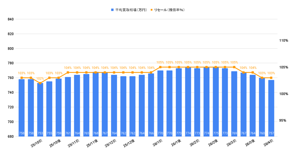 2026年4月令和6年式ランクル250ZXディーゼル買取相場