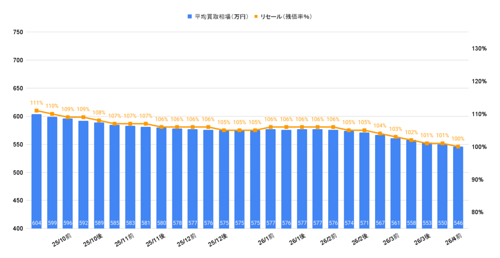 2026年4月令和6年式ランクル250VXガソリン買取相場