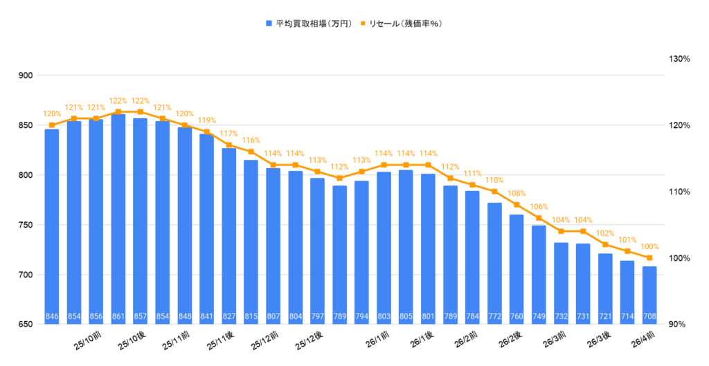 2026年4月令和7年式ヴェルファイアZプレミアムHEV買取相場
