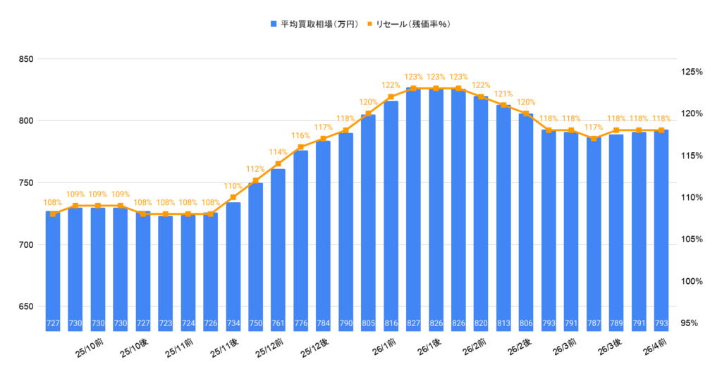 2026年4月令和7年式ヴェルファイアZプレミアム買取相場