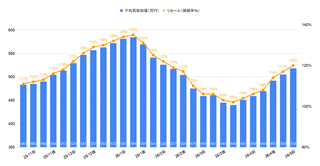 2026年5月令和3年式150プラドTX-Lガソリン相場グラフ