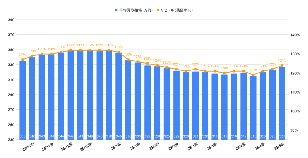 2026年5月令和4年式カローラクロスZガソリン買取相場グラフ