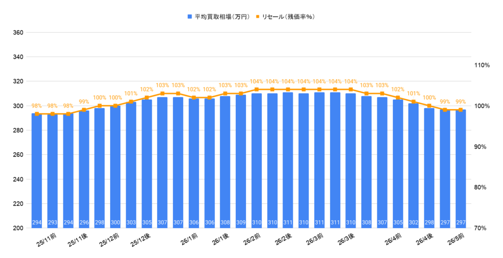 2026年5月令和4年式カローラクロスZハイブリッド買取相場グラフ