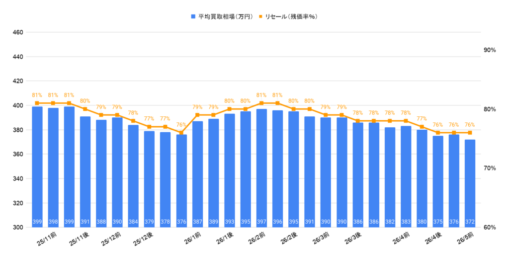 2026年5月令和5年式ハリアーZレザーハイブリッド買取相場グラフ